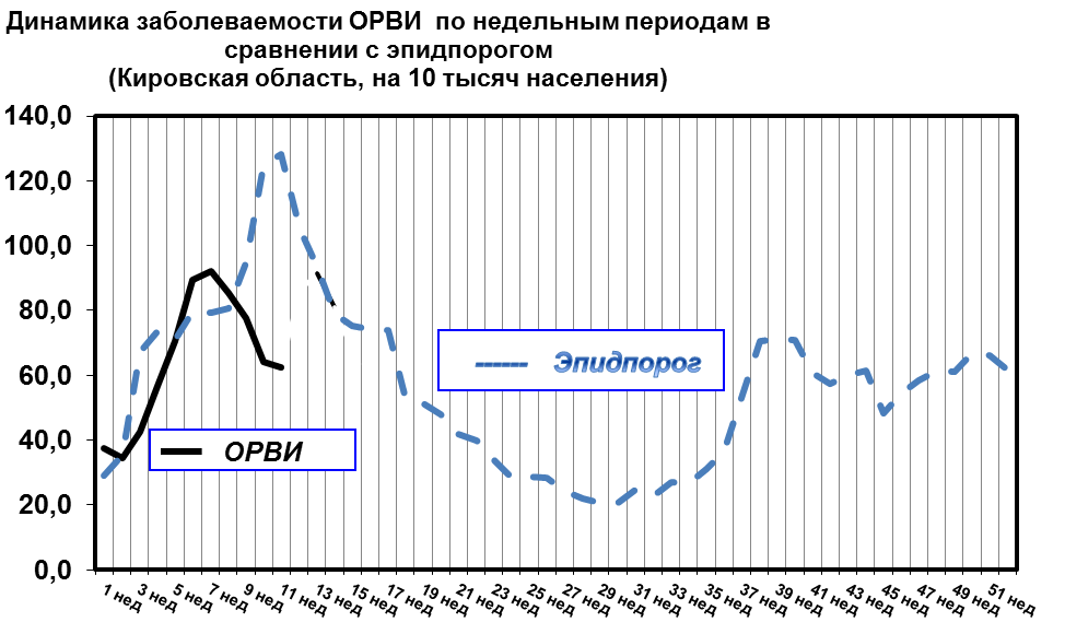 Сезонность заболевания. График заболеваемости ОРВИ по месяцам. Сезонность ОРВИ по месяцам. Пики заболеваемости ОРВИ по месяцам. Динамика заболеваемости ОРВИ.