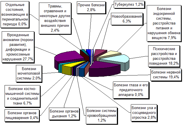 Сколько в рф инвалидов. Причины инвалидности диаграмма. Структура причин детской инвалидности. Причины инвалидности детей. Причины инвалидности.