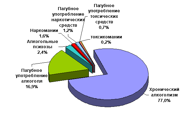 Структура зарегистрированных наркологических расстройств Структура зарегистрированных наркологических расстройств