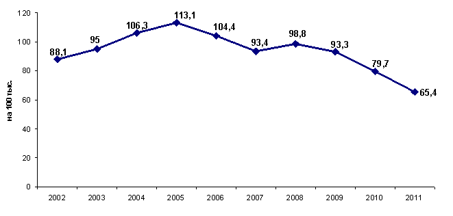      -     2002-2011. ( 100 . )