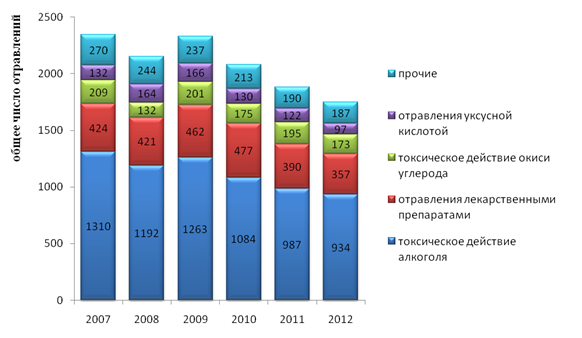 Сайт гигиены и эпидемиологии кировской области. Динамика острых отравлений в России.