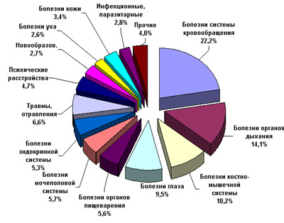 Самое распространенное заболевание в мире. Распространенность основных заболеваний органов дыхания. Самые распространенные заболевания органов дыхания статистика. Самые распространенные инфекционные заболевания. Структура заболеваний органов дыхания в России.