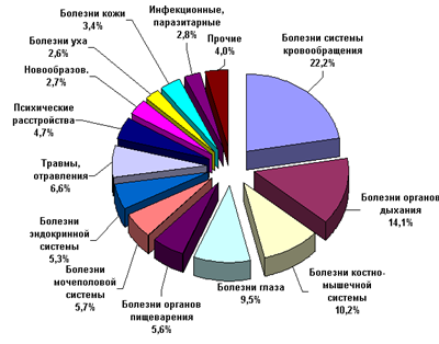 Распространенность основных заболеваний органов дыхания. Самые распространенные заболевания органов дыхания статистика. Самые распространенные инфекционные заболевания. Структура заболеваний органов дыхания в России. Самое распространенное заболевание в мире