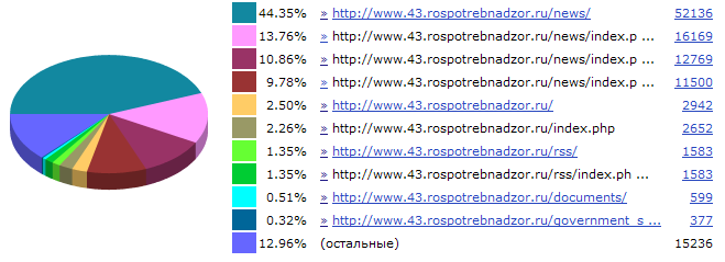 Посещаемость страниц и разделов Посещаемость страниц и разделов