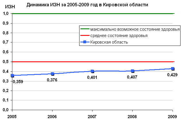 Динамика ИЗН Динамика ИЗН