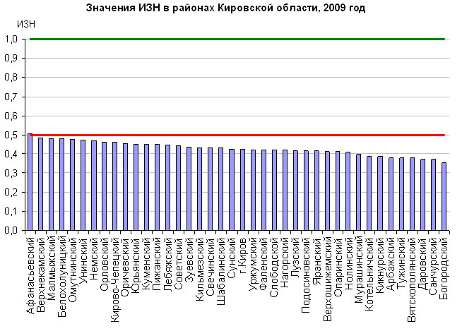 Значения ИЗН Значения ИЗН