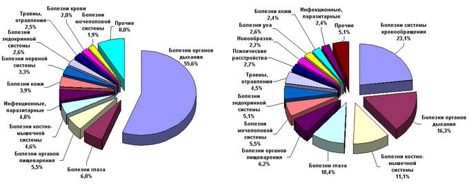 Болезнь распространенных заболеваний. Статистика заболеваемости пожилых людей в России. Распространенные заболевания в России. Самые распространенные болезни статистика. Статистика заболеваний детей.